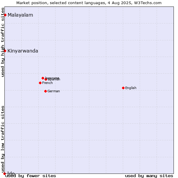 Market position of Malayalam vs. Kinyarwanda vs. Ido