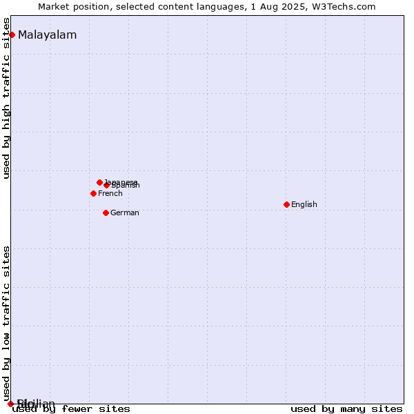 Market position of Malayalam vs. Ido vs. Sicilian