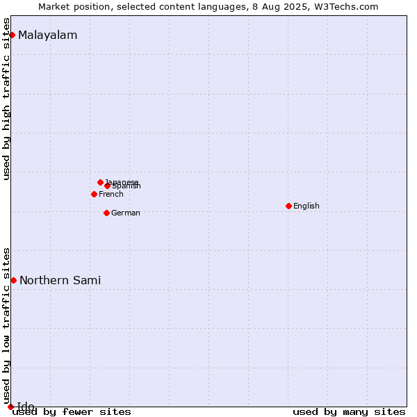 Market position of Northern Sami vs. Malayalam vs. Ido
