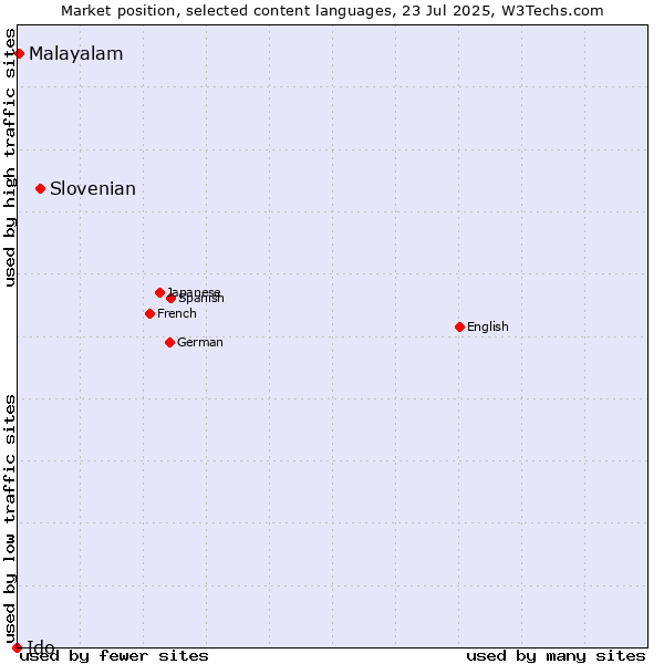 Market position of Slovenian vs. Malayalam vs. Ido