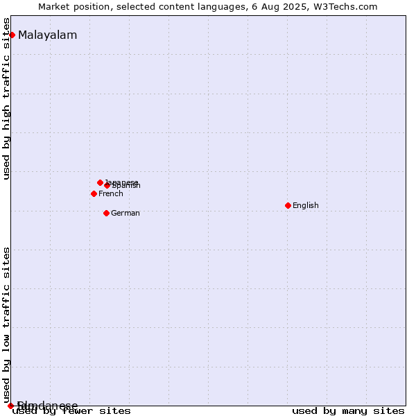 Market position of Malayalam vs. Sundanese vs. Ido