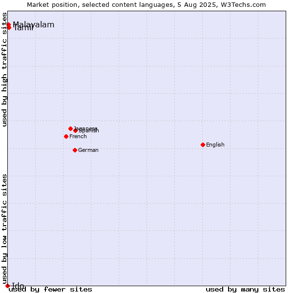 Market position of Tamil vs. Malayalam vs. Ido