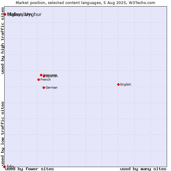 Market position of Malayalam vs. Uighur, Uyghur vs. Ido