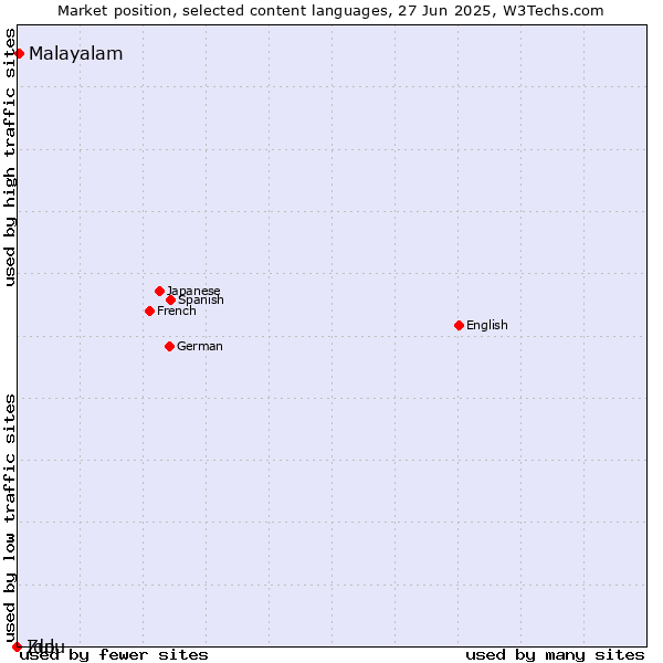 Market position of Malayalam vs. Zulu vs. Ido