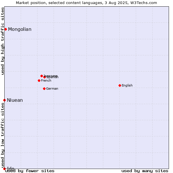 Market position of Mongolian vs. Niuean vs. Ido