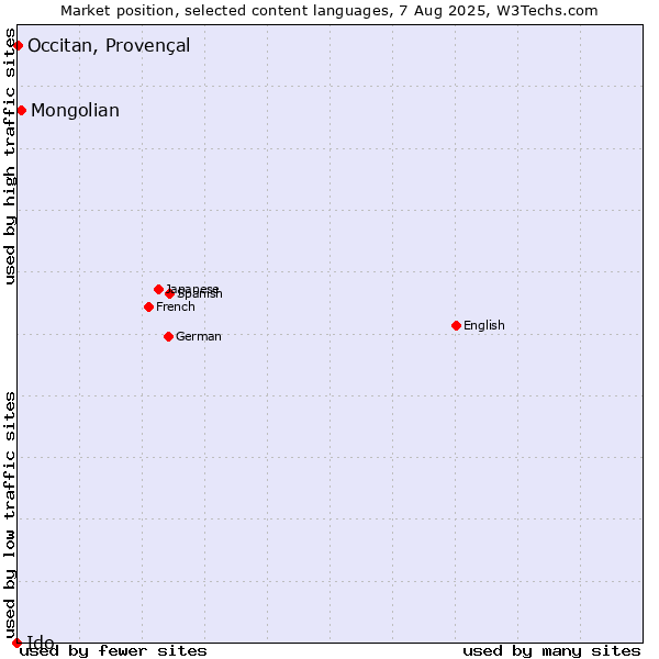 Market position of Mongolian vs. Occitan, Provençal vs. Ido