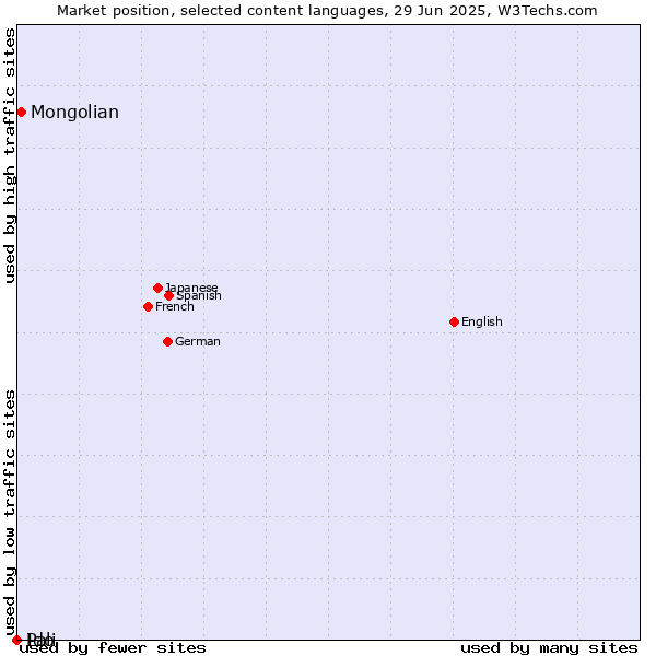 Market position of Mongolian vs. Ido vs. Pali