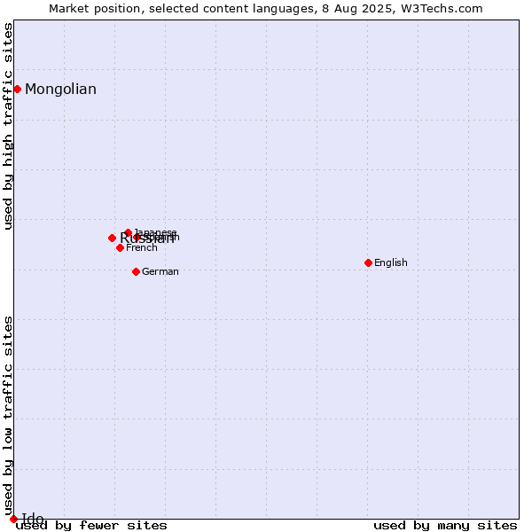Market position of Russian vs. Mongolian vs. Ido