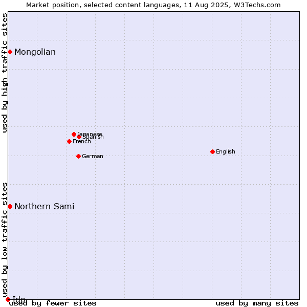 Market position of Mongolian vs. Northern Sami vs. Ido