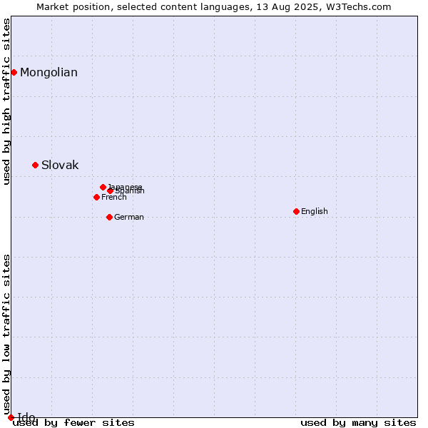 Market position of Slovak vs. Mongolian vs. Ido