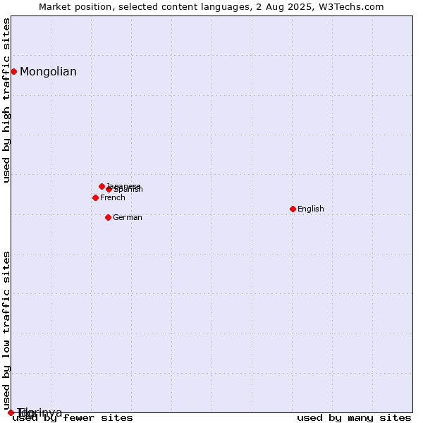Market position of Mongolian vs. Tigrinya vs. Ido
