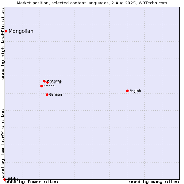 Market position of Mongolian vs. Zulu vs. Ido