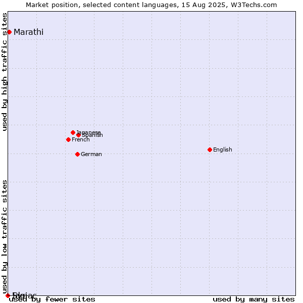 Market position of Marathi vs. Ido vs. Syriac