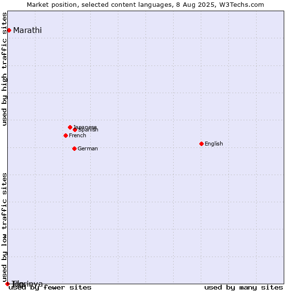 Market position of Marathi vs. Ido vs. Tigrinya