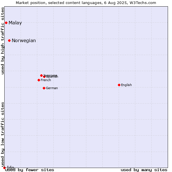 Market position of Norwegian vs. Malay vs. Ido