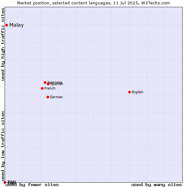 Market position of Malay vs. Ido vs. Pali