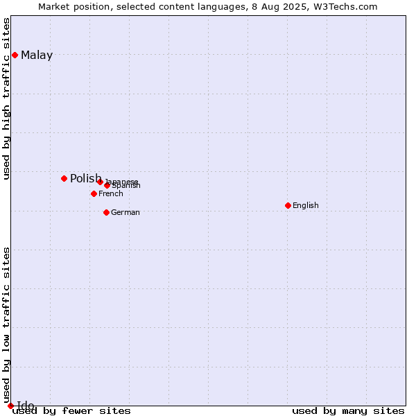 Market position of Polish vs. Malay vs. Ido