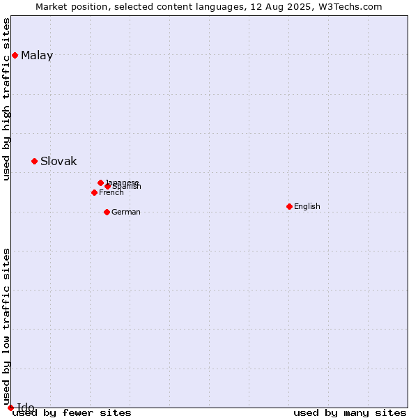 Market position of Slovak vs. Malay vs. Ido