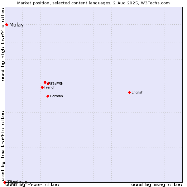 Market position of Malay vs. Tigrinya vs. Ido