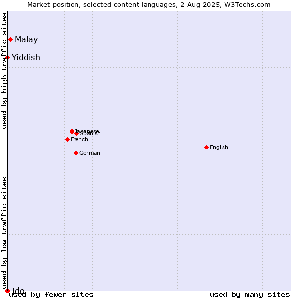 Market position of Malay vs. Yiddish vs. Ido