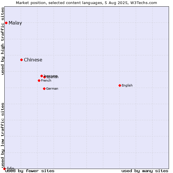 Market position of Chinese vs. Malay vs. Ido