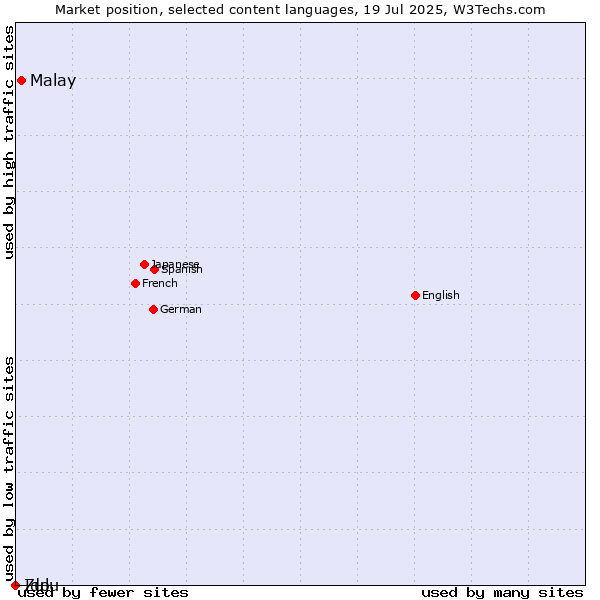Market position of Malay vs. Zulu vs. Ido