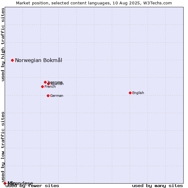Market position of Norwegian Bokmål vs. Ido vs. Mirandese