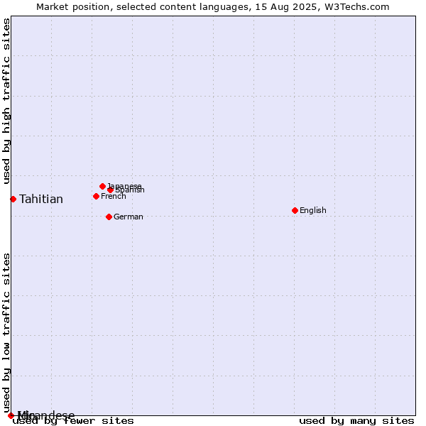 Market position of Tahitian vs. Ido vs. Mirandese