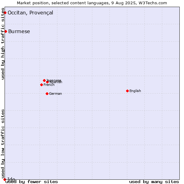 Market position of Burmese vs. Occitan, Provençal vs. Ido