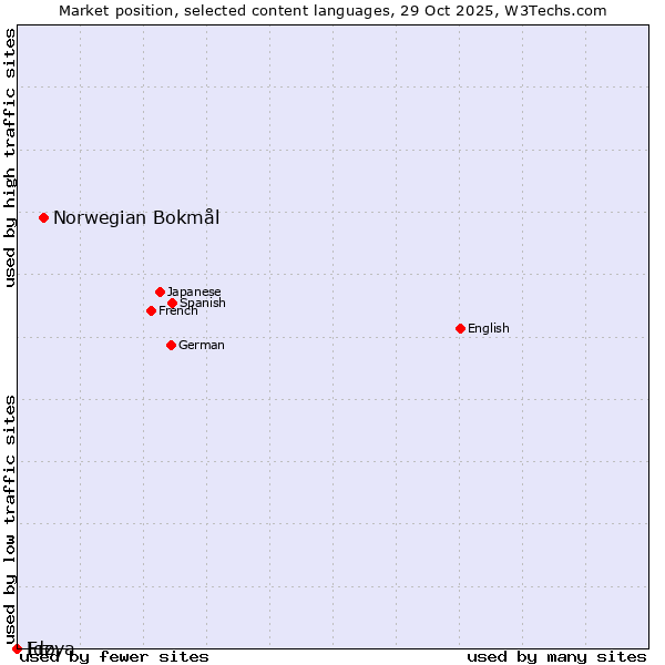 Market position of Norwegian Bokmål vs. Ido vs. Erzya