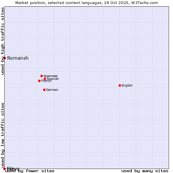 Market position of Romansh vs. Ido vs. Erzya