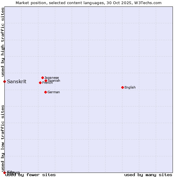 Market position of Sanskrit vs. Ido vs. Erzya