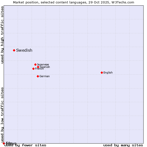 Market position of Swedish vs. Ido vs. Erzya