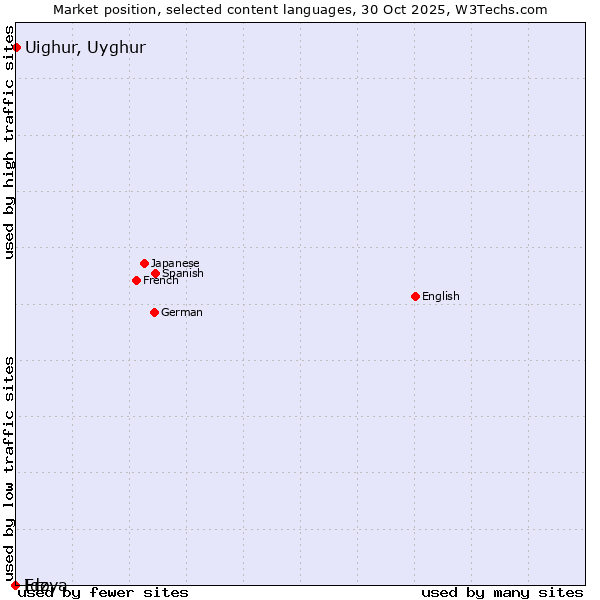 Market position of Uighur, Uyghur vs. Ido vs. Erzya