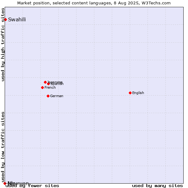 Market position of Swahili vs. Ido vs. Nauruan