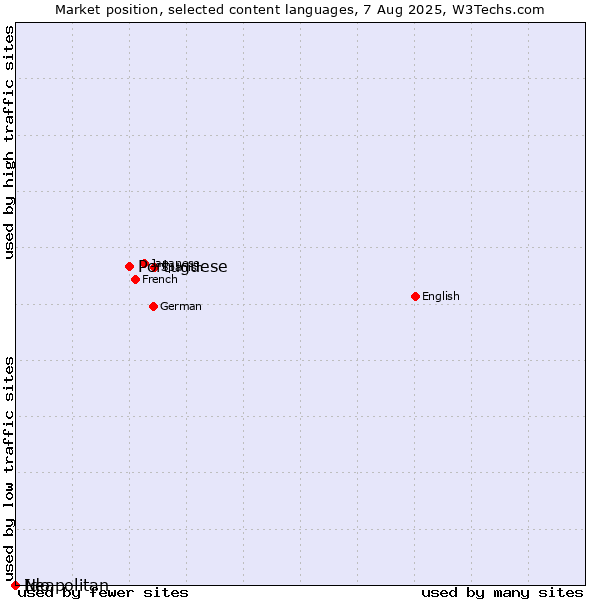 Market position of Portuguese vs. Ido vs. Neapolitan