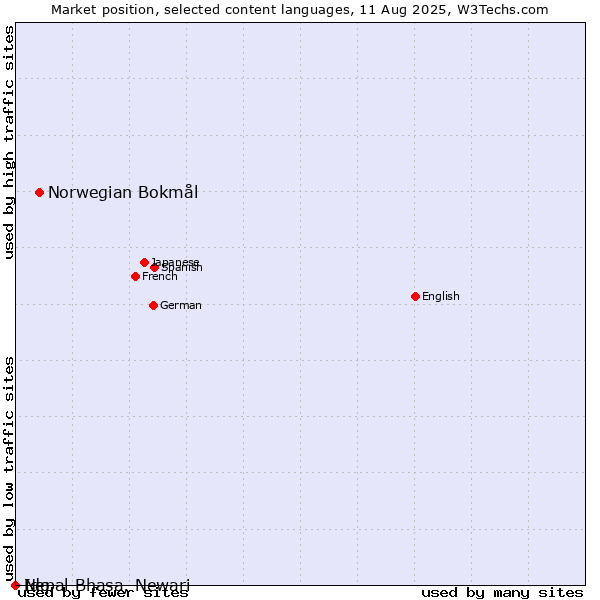Market position of Norwegian Bokmål vs. Ido vs. Nepal Bhasa, Newari