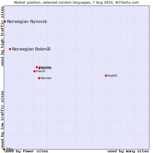 Market position of Norwegian Bokmål vs. Norwegian Nynorsk vs. Ido