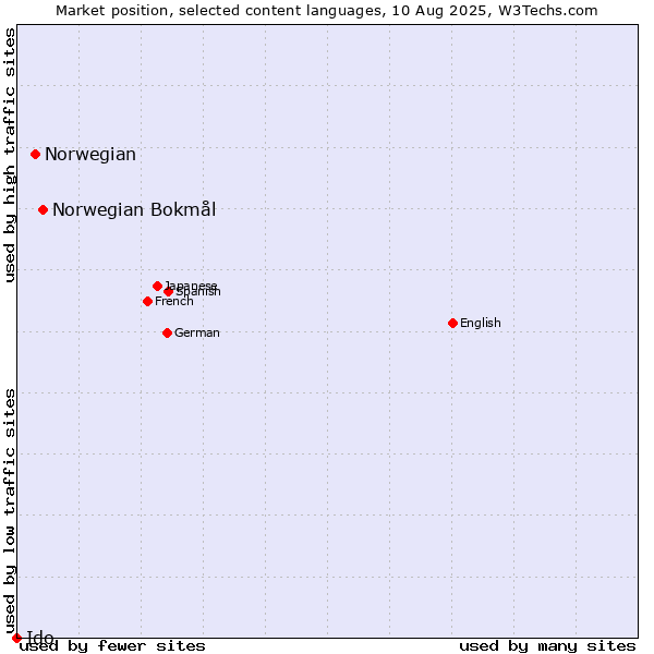 Market position of Norwegian Bokmål vs. Norwegian vs. Ido