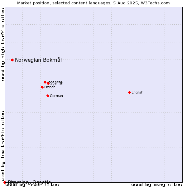 Market position of Norwegian Bokmål vs. Ido vs. Ossetian, Ossetic