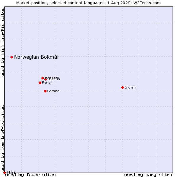 Market position of Norwegian Bokmål vs. Ido vs. Pali