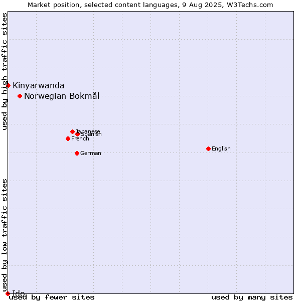 Market position of Norwegian Bokmål vs. Kinyarwanda vs. Ido