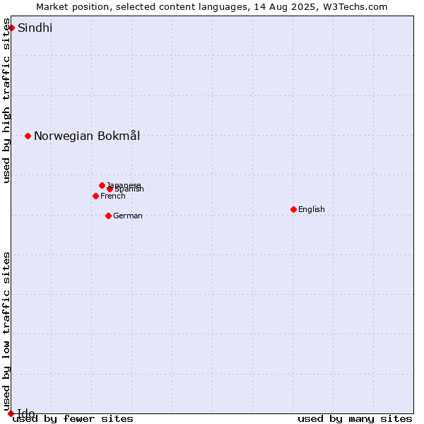 Market position of Norwegian Bokmål vs. Sindhi vs. Ido