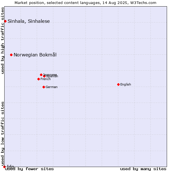 Market position of Norwegian Bokmål vs. Sinhala, Sinhalese vs. Ido