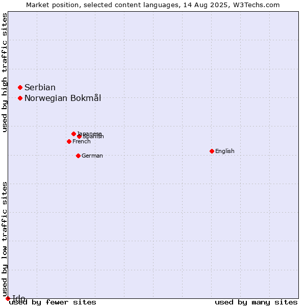 Market position of Norwegian Bokmål vs. Serbian vs. Ido