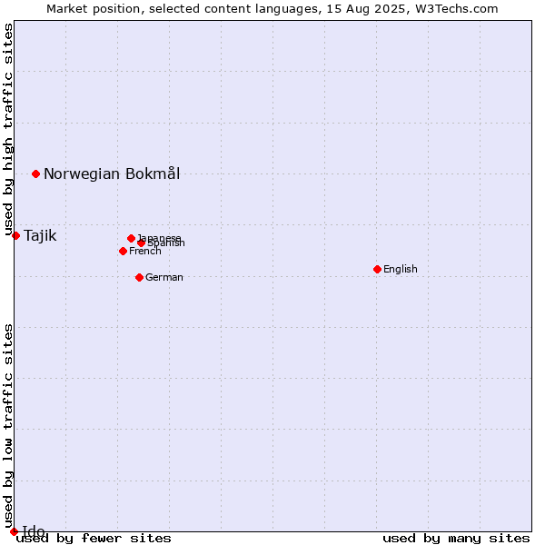 Market position of Norwegian Bokmål vs. Tajik vs. Ido