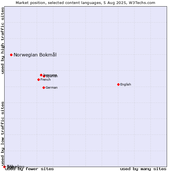 Market position of Norwegian Bokmål vs. Ido vs. Tokelau