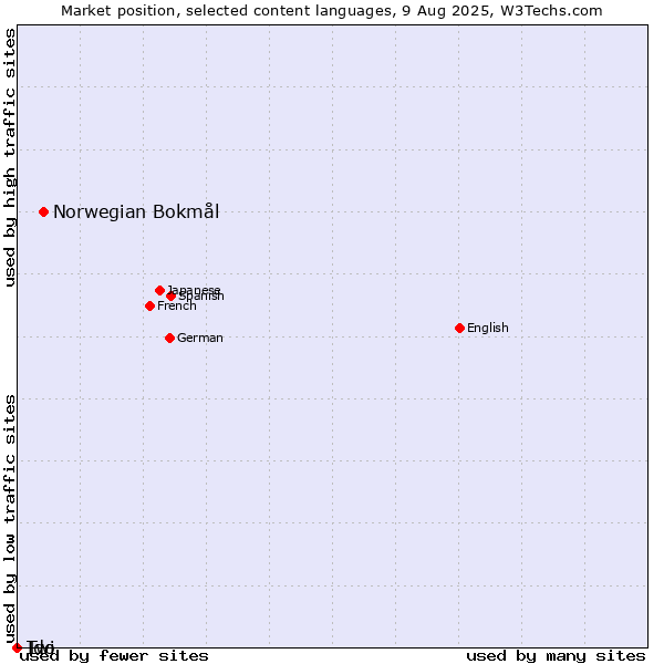 Market position of Norwegian Bokmål vs. Twi vs. Ido