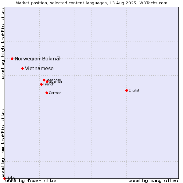 Market position of Vietnamese vs. Norwegian Bokmål vs. Ido