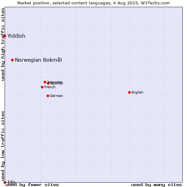 Market position of Norwegian Bokmål vs. Yiddish vs. Ido